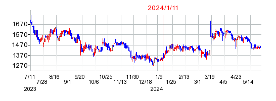 2024年1月11日 15:04前後のの株価チャート